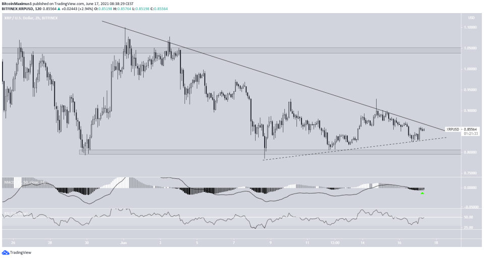 XRP resistance