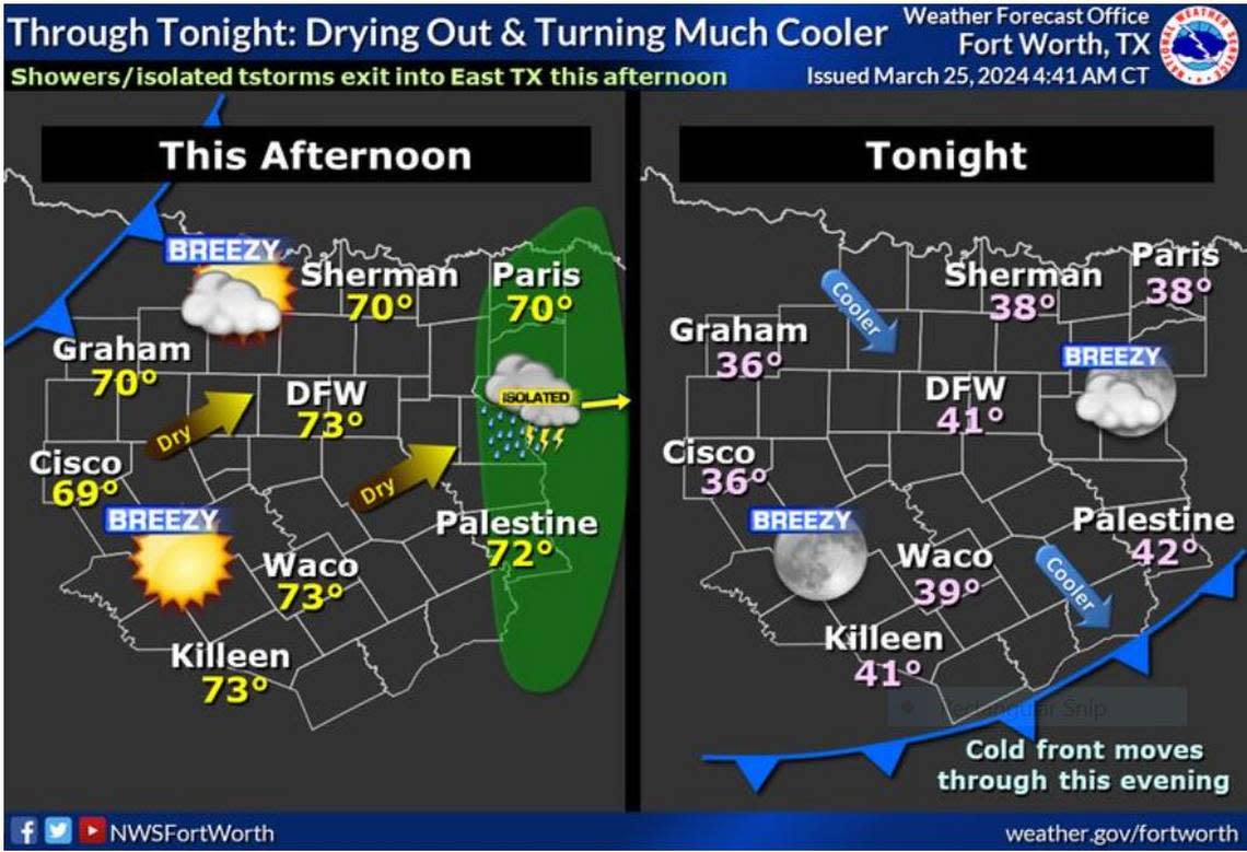 Showers and thunderstorms will exit the area to the east by afternoon with clearing skies, along with breezy, dry, and warm conditions this afternoon. Afternoon high temperatures in advance of a strong cold front arriving this evening will warm nicely into the upper 60s to middle 70s. National Weather Service