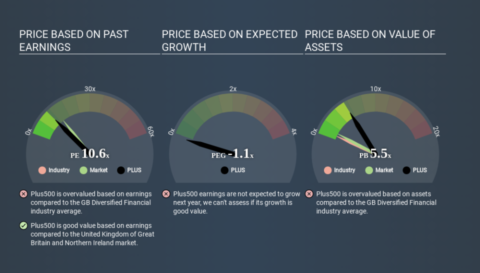 LSE:PLUS Price Estimation Relative to Market April 11th 2020