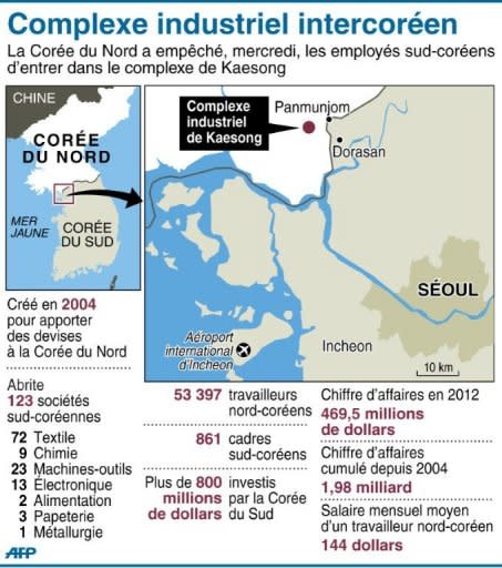 Le site industriel compte actuellement 123 entreprises sud-coréennes, la grande majorité dans la confection, l'électronique et la production chimique. 53.000 Nord-Coréens y travaillent, ainsi que près de 900 Sud-Coréens chargés d'encadrer le personnel