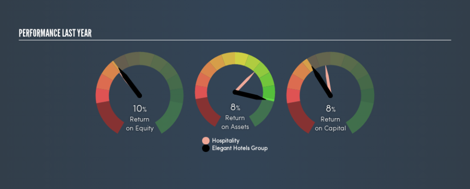 AIM:EHG Past Revenue and Net Income, May 15th 2019