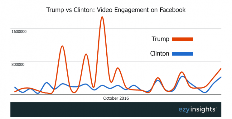 Trump vs. Clinton: native video engagement on Facebook