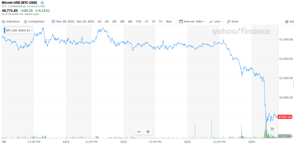 December 5th bitcoin flash crash.