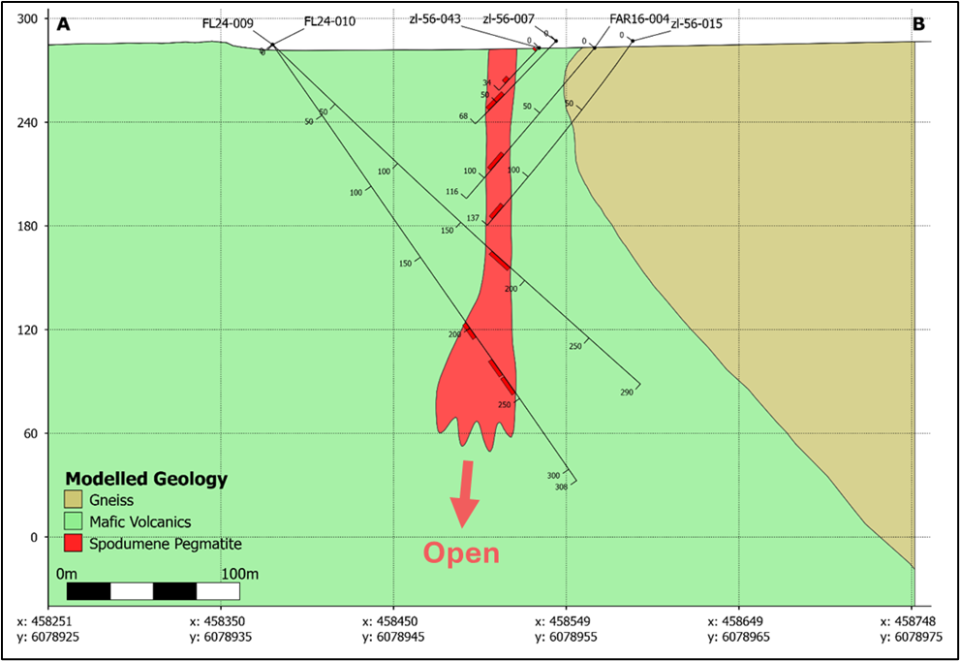 Zoro (Dyke 1) Cross Section of FL24-009, FL24-010 & Historical Drilling