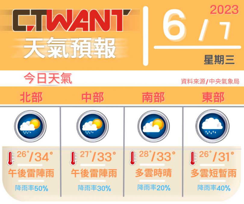 （圖／網編組製表）