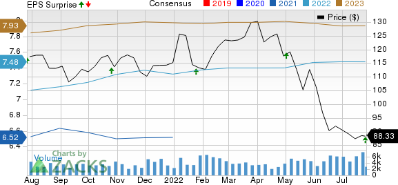 Boston Properties, Inc. Price, Consensus and EPS Surprise