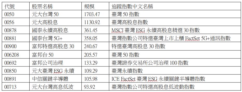 資料來源：Cmoney，統計至2021/12/31，單位：億（台幣）