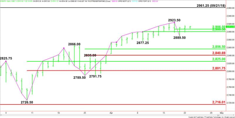 Daily June E-mini S&P 500 Index