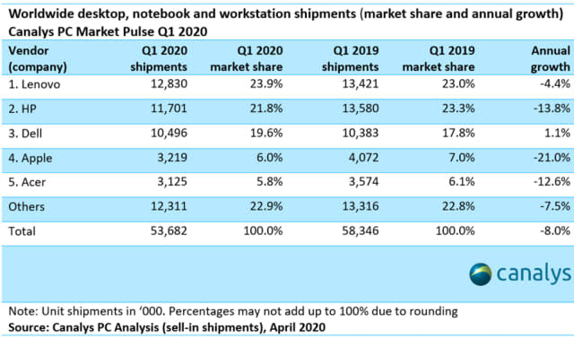 PC shipment estimates for Q1 2020