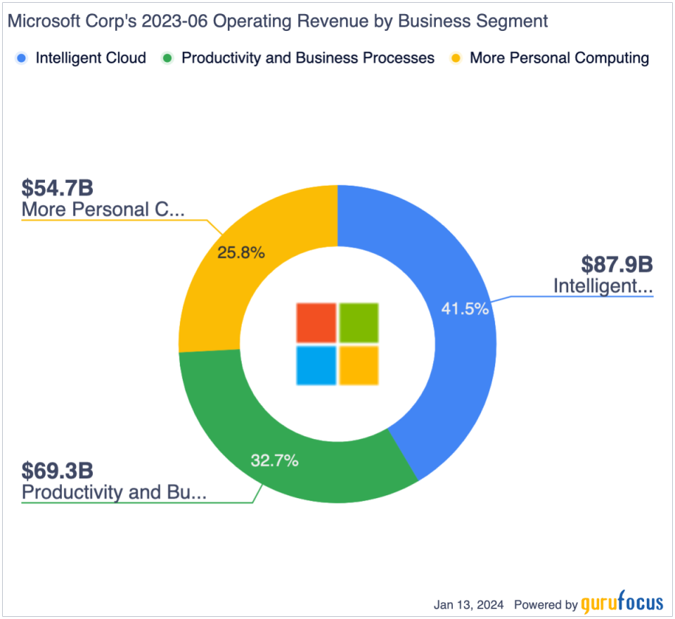 Microsoft: Retail AI Operations Indicate Continued Growth Amid Valuation Risk