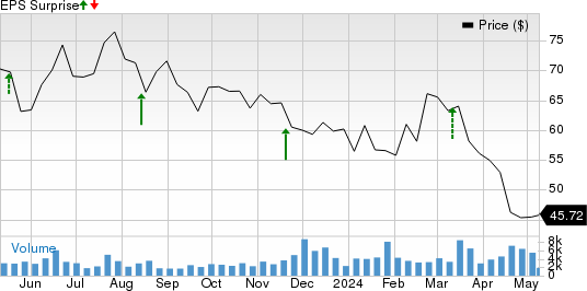 Legend Biotech Corporation Sponsored ADR Price and EPS Surprise