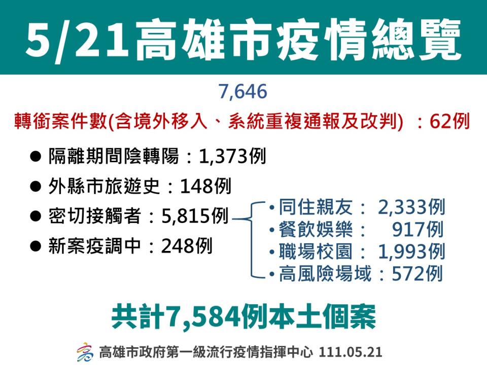 高雄5/21確診分布情形。   圖：高雄市衛生局提供