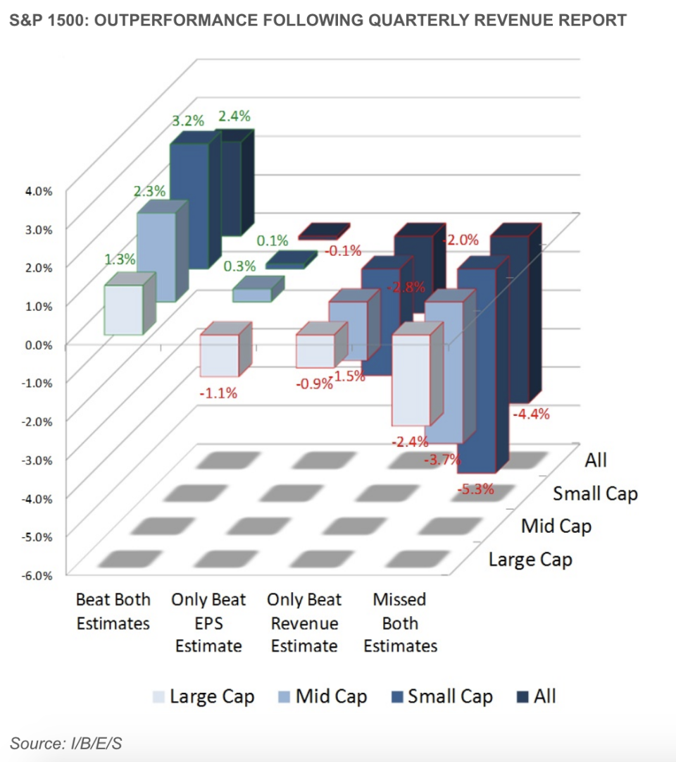 An I/B/E/S analysis of S&P 1500 stocks from 2014 shows that stock reactions to earnings reports are more muted for large cap companies relative to smaller cap companies. 