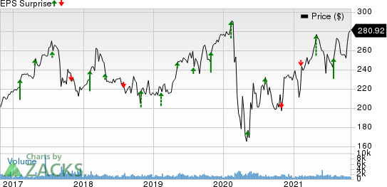 Everest Re Group, Ltd. Price and EPS Surprise