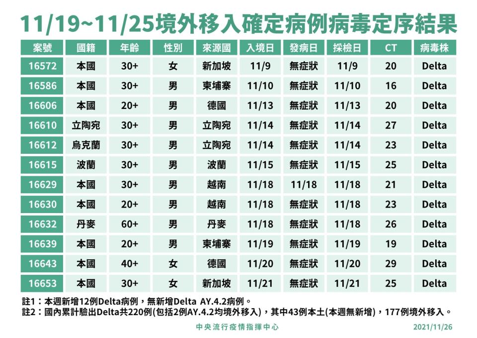 近期台灣的境外移入病毒定序結果。（圖／指揮中心提供）