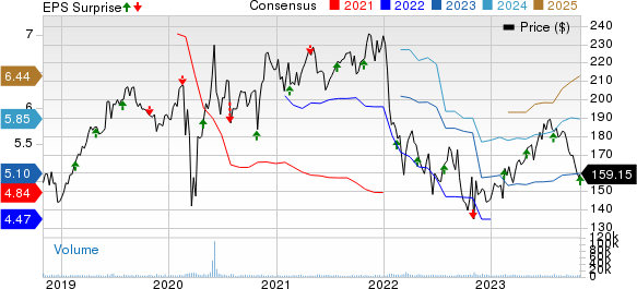 Ecolab Inc. Price, Consensus and EPS Surprise