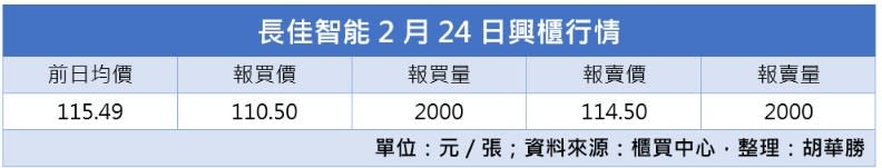 長佳智能2月24日興櫃行情