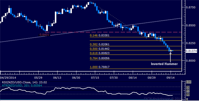 NZD/USD Technical Analysis: 5-Day Loss Streak Broken