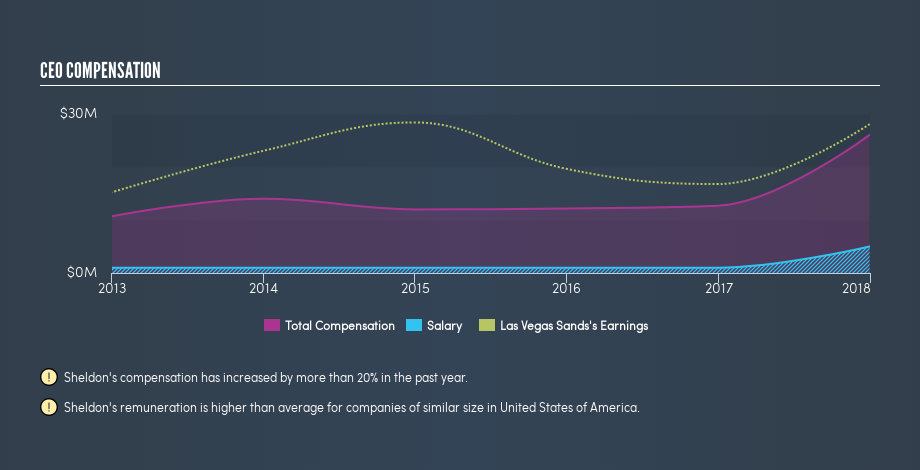 NYSE:LVS CEO Compensation, April 1st 2019