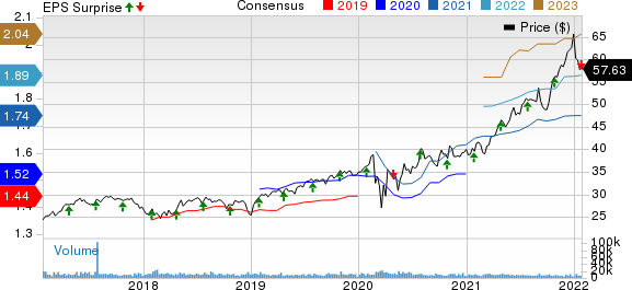 Duke Realty Corporation Price, Consensus and EPS Surprise