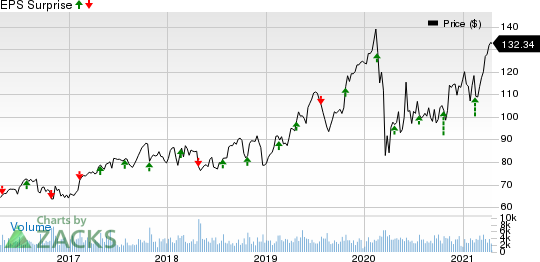 Allegion PLC Price and EPS Surprise