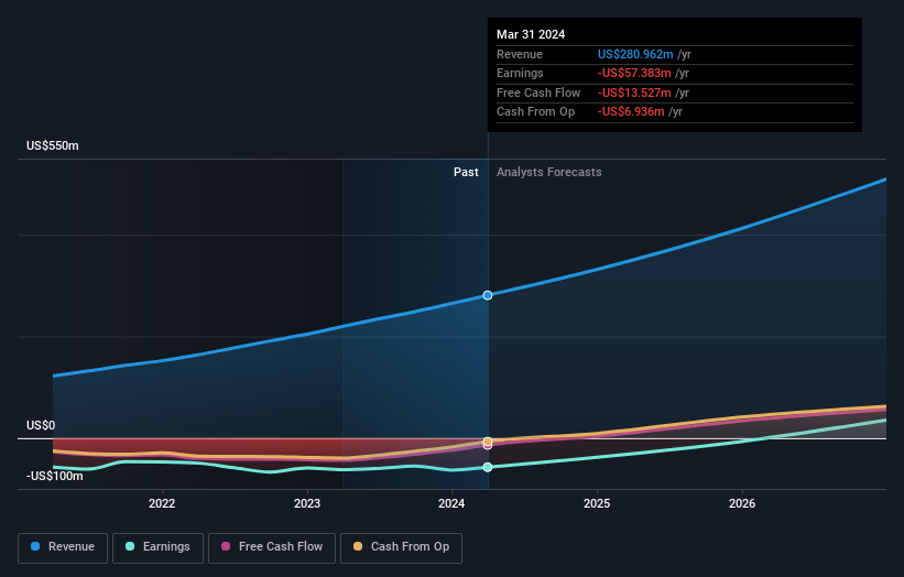 NasdaqGS:ALKT Earnings and Revenue Growth as at Aug 2024