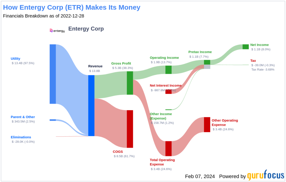 Entergy Corp's Dividend Analysis