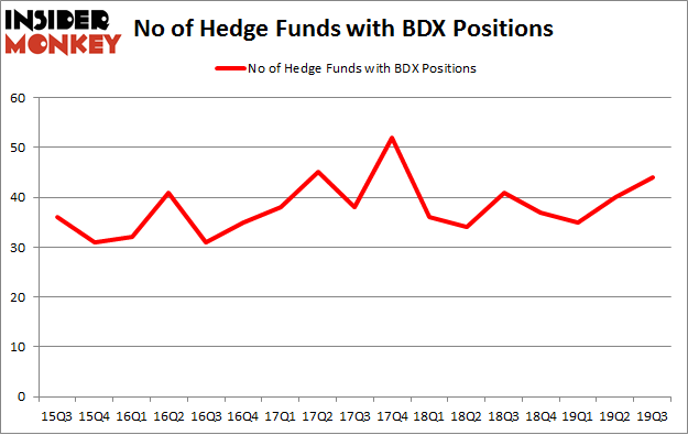 No of Hedge Funds with BDX Positions