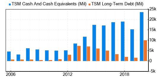 Taiwan Semiconductor Manufacturing Co Stock Is Estimated To Be Significantly Overvalued