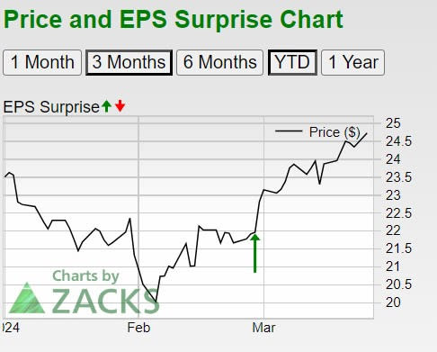 Zacks Investment Research