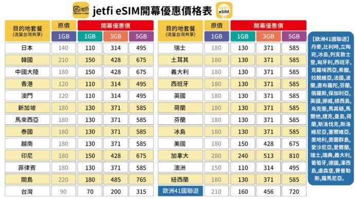 桔豐科技3月29日推出 eSIM 跨境漫遊服務。（圖／業者提供）