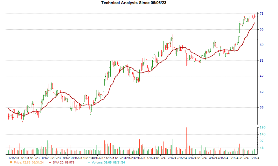 Moving Average Chart for TNK