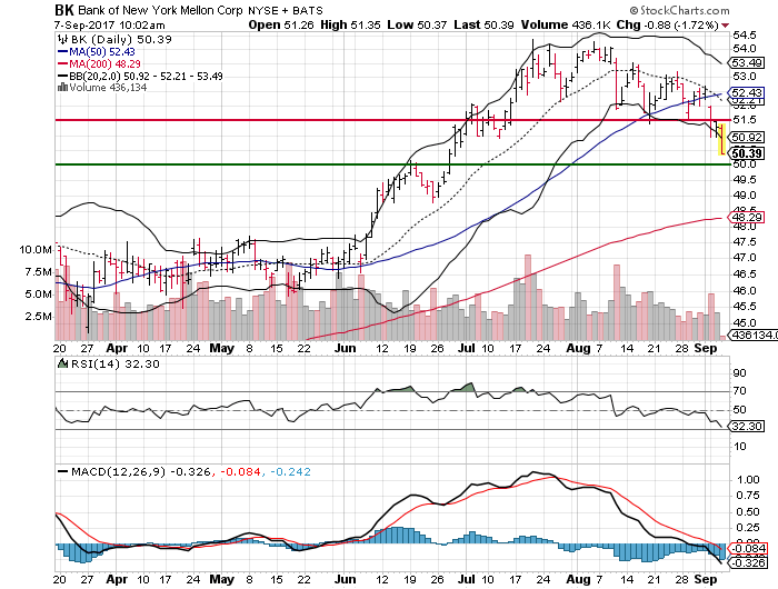 Bank of New York Mellon Corp (BK)