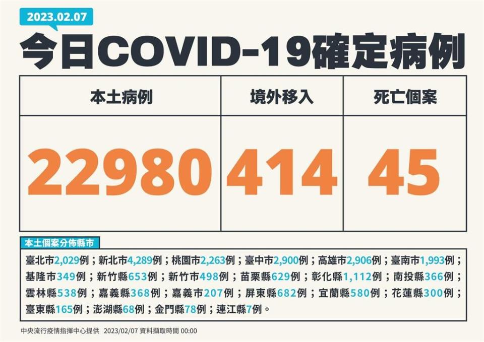 快新聞／本土再增22980例、45死！　境外添414例