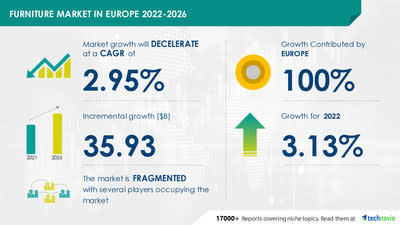 Attractive Opportunities in Furniture Market in Europe by Distribution channel, Type, and Geography - Forecast and Analysis 2022-2026