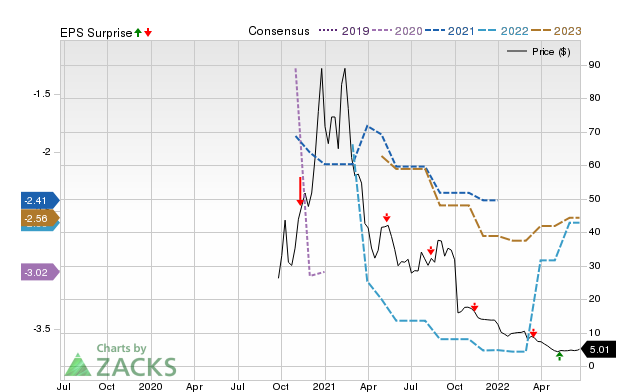 Zacks Price, Consensus and EPS Surprise Chart for PRLD