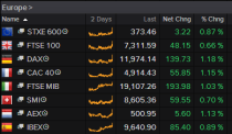 FTSE 100 hits new record high and Dow Jones smashes 21,000 on Trump-trade but pound sinks below $1.23 on weak data