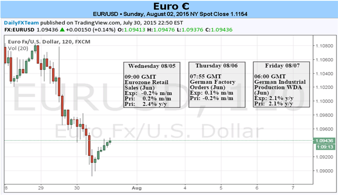 Euro Staying Afloat amid Short Position, Carry Trade Unwind