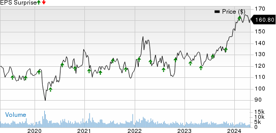 Check Point Software Technologies Ltd. Price and EPS Surprise