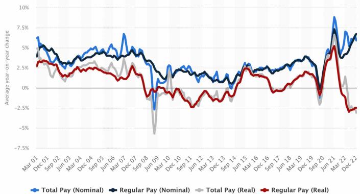 Average year-on-year growth of weekly earnings (3 month average) in the UK. (Statista)