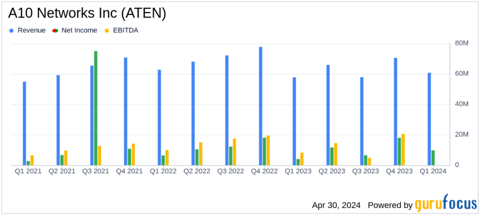 A10 Networks Inc (ATEN) Q1 2024 Earnings: Aligns with Analyst Projections