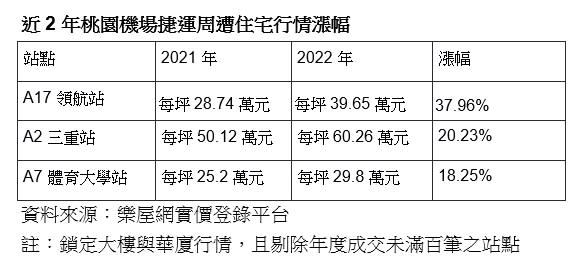 近2年桃園機捷周遭住宅行情漲幅。（圖／樂屋網提供）