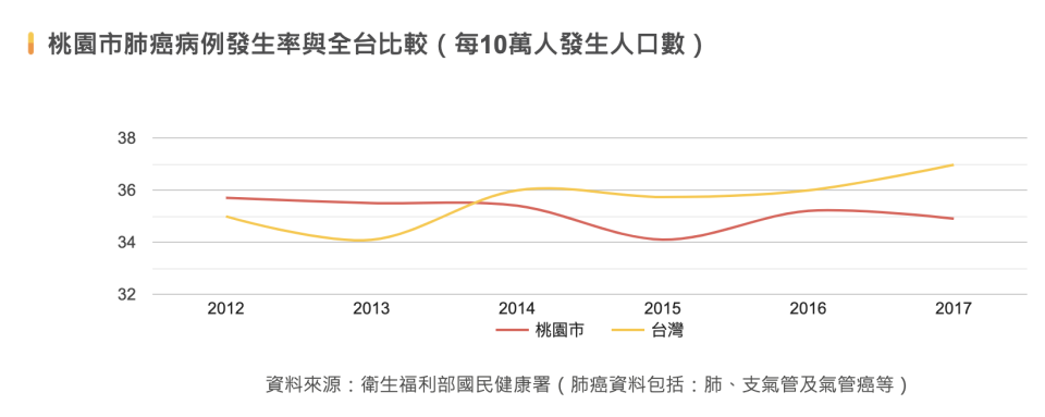 桃園市肺癌發生率比較圖