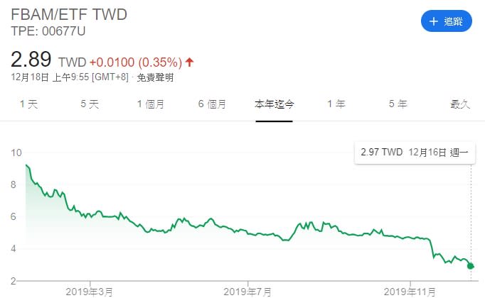 富邦VIX股價從年初近10元跌至2.87元。（圖／取自google）