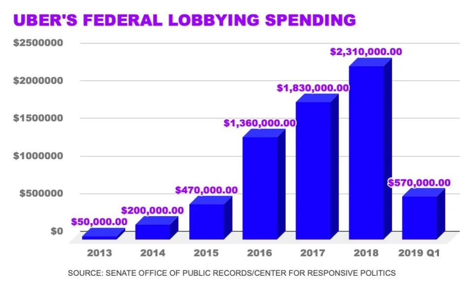 Uber's spending on lobbying 