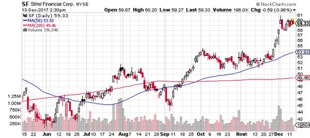 Stocks to Buy for a Santa Claus Rally: Stifel Financial (SF)