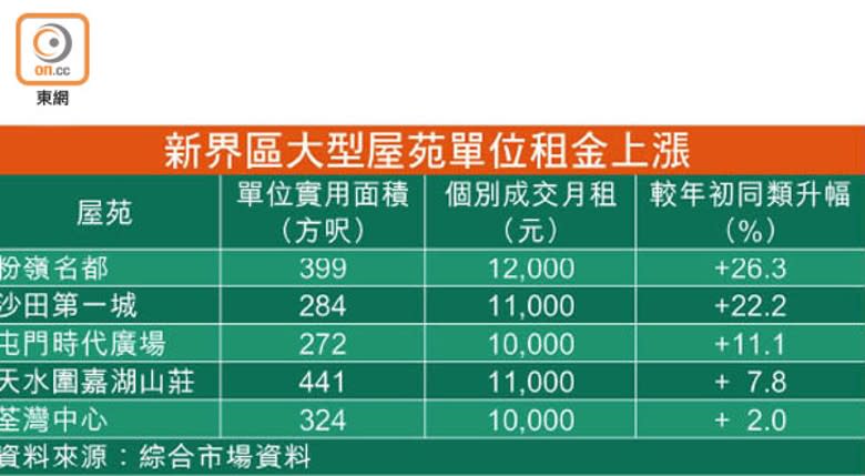 新界區大型屋苑單位租金上漲