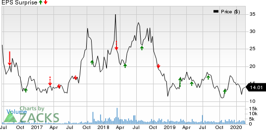 Intellia Therapeutics, Inc. Price and EPS Surprise