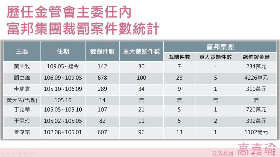 高嘉瑜在臉書痛批金管會護航富邦金。   圖:翻攝自高嘉瑜臉書