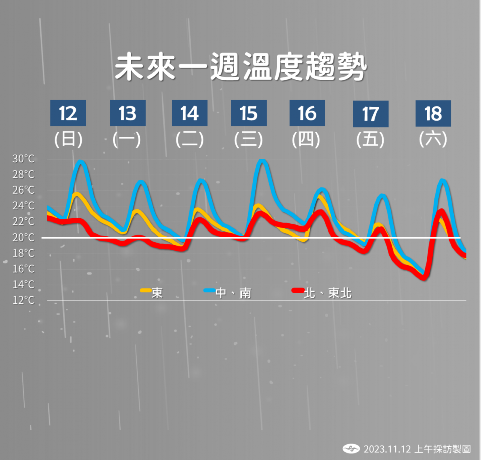 一周天氣下雨